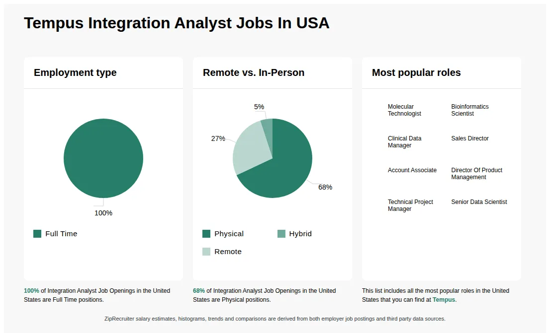 Infographic showing various Integration Analyst job openings at Tempus in the United States as of May 2026, with employment types broken down into 100% Full Time. Highlights an 68% Physical, 5% Hybrid, and 27% Remote job distribution.