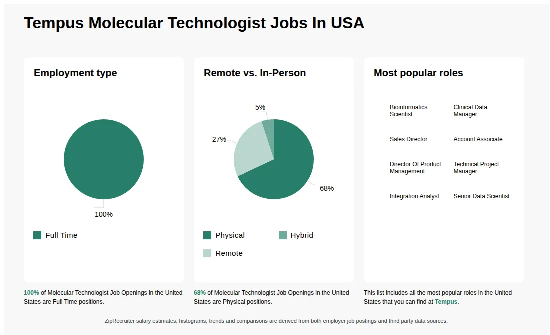 Infographic showing various Molecular Technologist job openings at Tempus in the United States as of May 2026, with employment types broken down into 100% Full Time. Highlights an 68% Physical, 5% Hybrid, and 27% Remote job distribution.