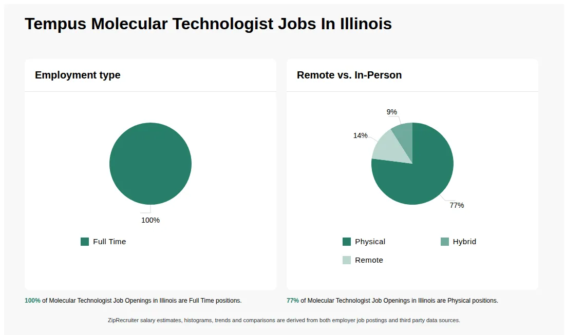 Molecular Technologist Job Statistics at Tempus for Illinois - May 2026 Infographic showing various Molecular Technologist job openings at Tempus in Illinois as of May 2026, with employment types broken down into 100% Full Time. Highlights an 77% Physical, 9% Hybrid, and 14% Remote job distribution.