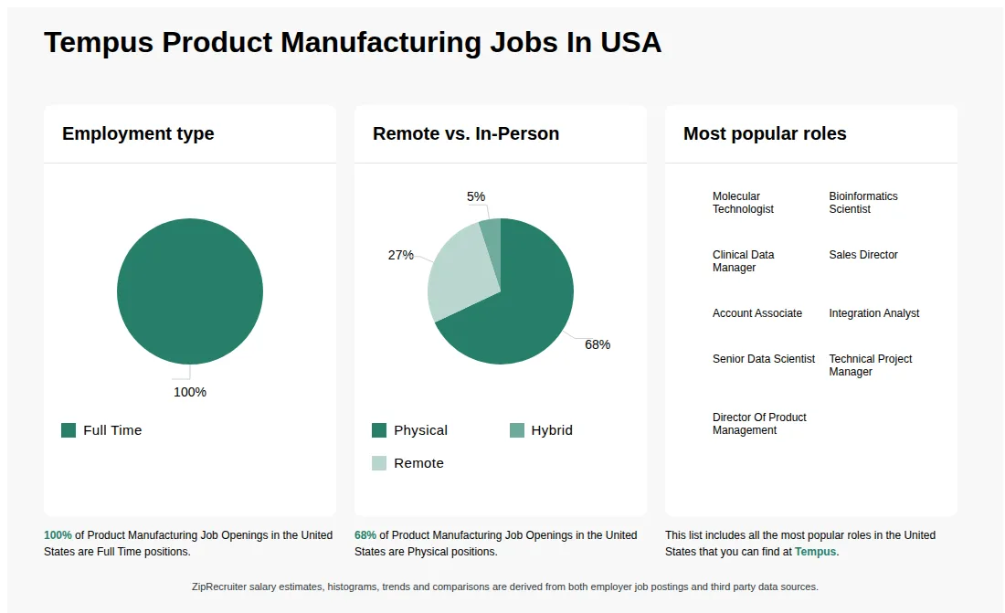 Infographic showing various Product Manufacturing job openings at Tempus in the United States as of May 2026, with employment types broken down into 100% Full Time. Highlights an 68% Physical, 5% Hybrid, and 27% Remote job distribution.