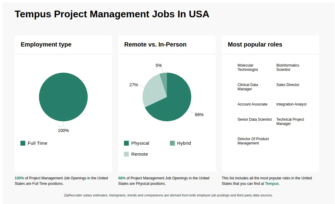 Infographic showing various Project Management job openings at Tempus in the United States as of May 2026, with employment types broken down into 100% Full Time. Highlights an 68% Physical, 5% Hybrid, and 27% Remote job distribution.