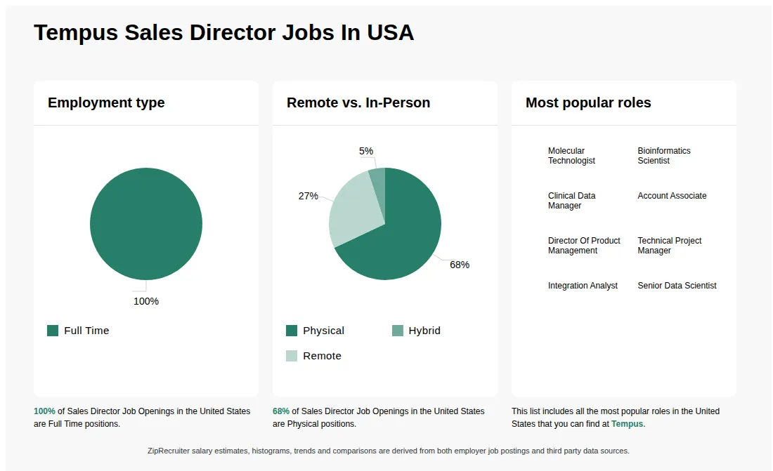Infographic showing various Sales Director job openings at Tempus in the United States as of May 2026, with employment types broken down into 100% Full Time. Highlights an 68% Physical, 5% Hybrid, and 27% Remote job distribution.