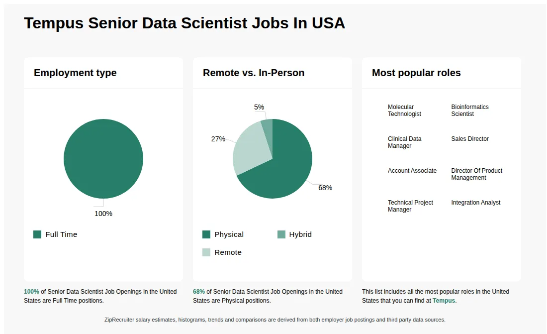 Infographic showing various Senior Data Scientist job openings at Tempus in the United States as of May 2026, with employment types broken down into 100% Full Time. Highlights an 68% Physical, 5% Hybrid, and 27% Remote job distribution.
