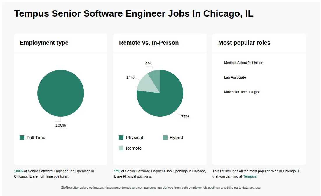 Infographic showing various Senior Software Engineer job openings at Tempus in Chicago, IL as of May 2026, with employment types broken down into 100% Full Time. Highlights an 77% Physical, 9% Hybrid, and 14% Remote job distribution.