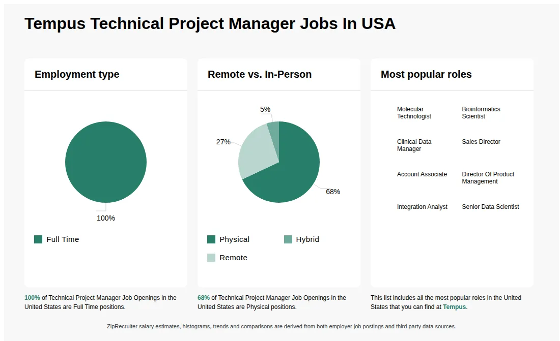 Infographic showing various Technical Project Manager job openings at Tempus in the United States as of May 2026, with employment types broken down into 100% Full Time. Highlights an 68% Physical, 5% Hybrid, and 27% Remote job distribution.