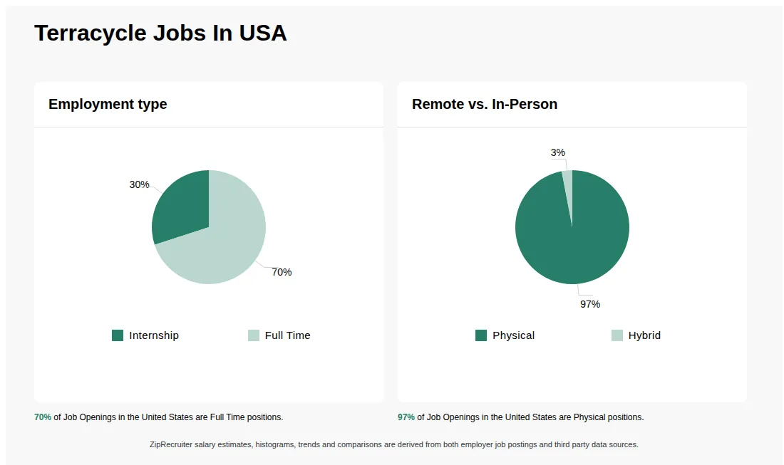 Infographic showing various job openings at Terracycle in the United States as of May 2026, with employment types broken down into 30% Internship, and 70% Full Time. Highlights an 97% Physical, and 3% Hybrid job distribution.