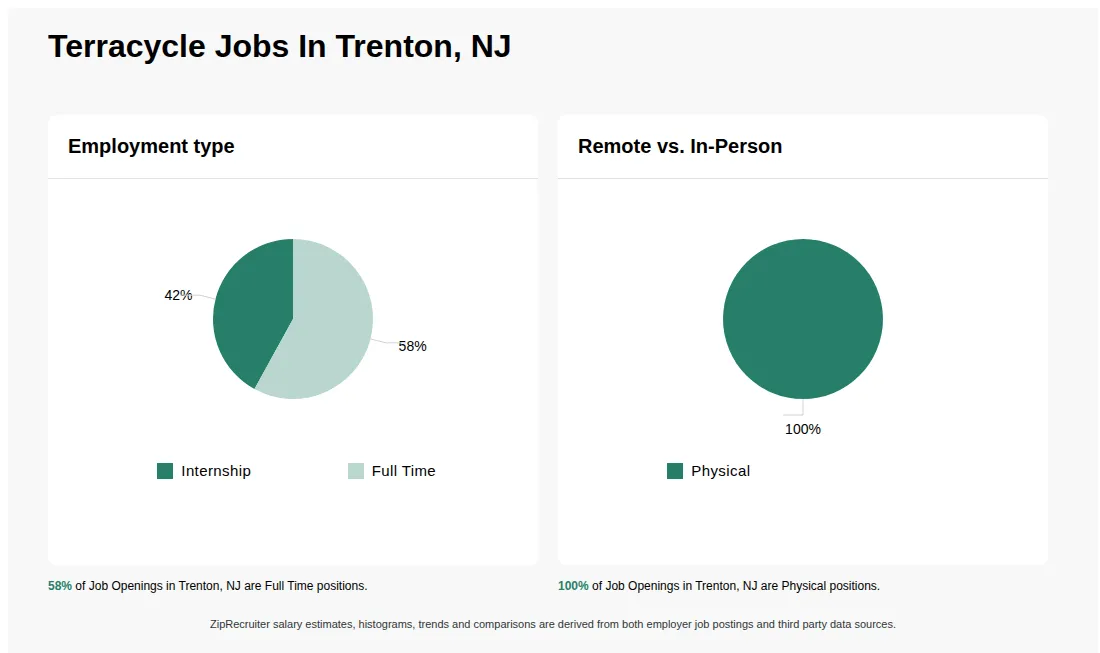 Infographic showing various job openings at Terracycle in Trenton, NJ as of May 2026, with employment types broken down into 42% Internship, and 58% Full Time. Highlights an 100% Physical job distribution.