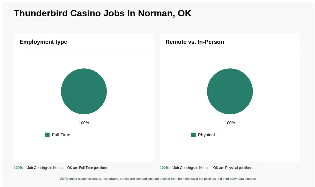 Job Statistics at Thunderbird Casino for Norman, OK - May 2026 Infographic showing various job openings at Thunderbird Casino in Norman, OK as of May 2026, with employment types broken down into 100% Full Time. Highlights an 100% Physical job distribution.