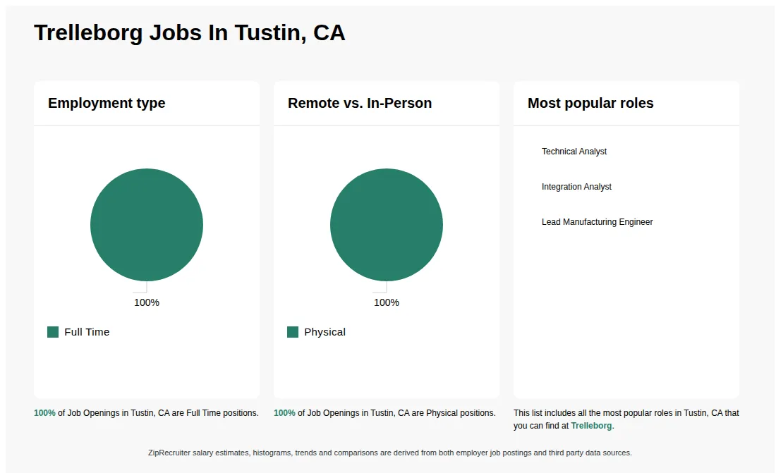 Job Statistics at Trelleborg for Tustin, CA - May 2026 Infographic showing various job openings at Trelleborg in Tustin, CA as of May 2026, with employment types broken down into 100% Full Time. Highlights an 100% Physical job distribution.