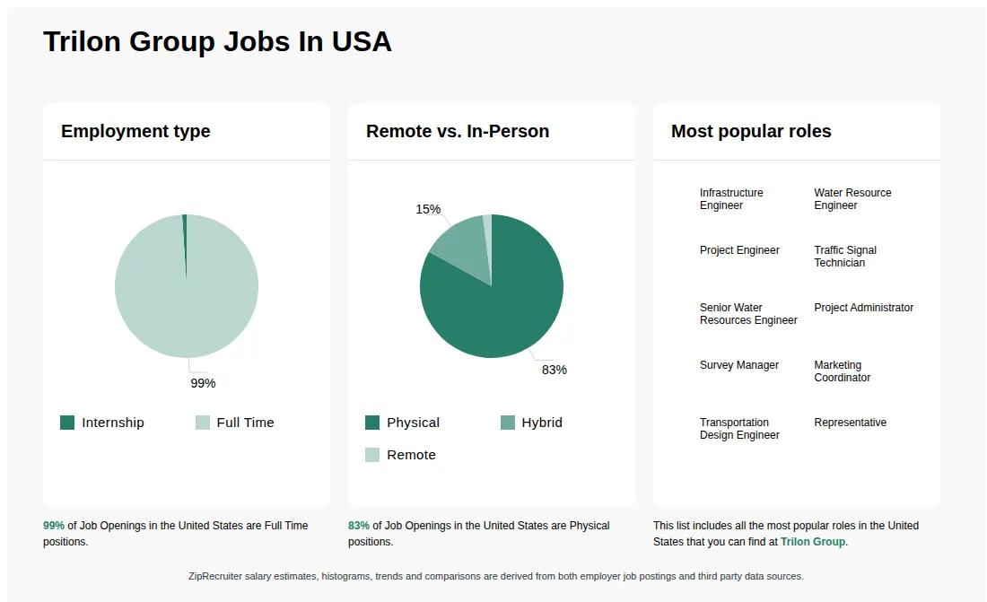 Infographic showing various job openings at Trilon Group in the United States as of May 2026, with employment types broken down into 1% Internship, and 99% Full Time. Highlights an 83% Physical, 15% Hybrid, and 2% Remote job distribution.