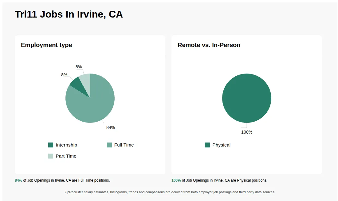 Infographic showing various job openings at Trl11 in Irvine, CA as of May 2026, with employment types broken down into 8% Internship, 84% Full Time, and 8% Part Time. Highlights an 100% Physical job distribution.
