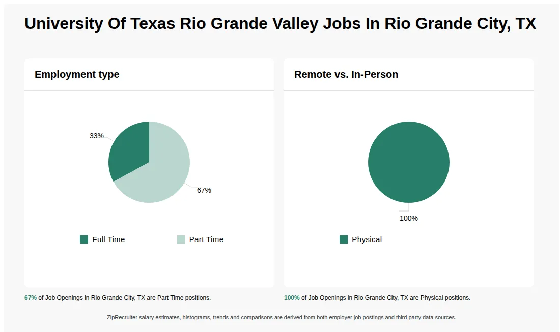 Job Statistics at University Of Texas Rio Grande Valley for Rio Grande City, TX - May 2026 Infographic showing various job openings at University Of Texas Rio Grande Valley in Rio Grande City, TX as of May 2026, with employment types broken down into 33% Full Time, and 67% Part Time. Highlights an 100% Physical job distribution.