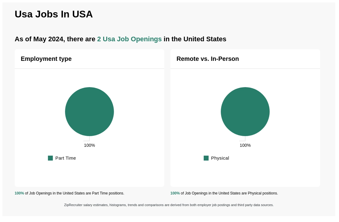 Infographic showing 2 job openings at Usa in the United States as of May 2024, with employment types broken down into 100% Part Time. Highlights an 100% Physical job distribution.