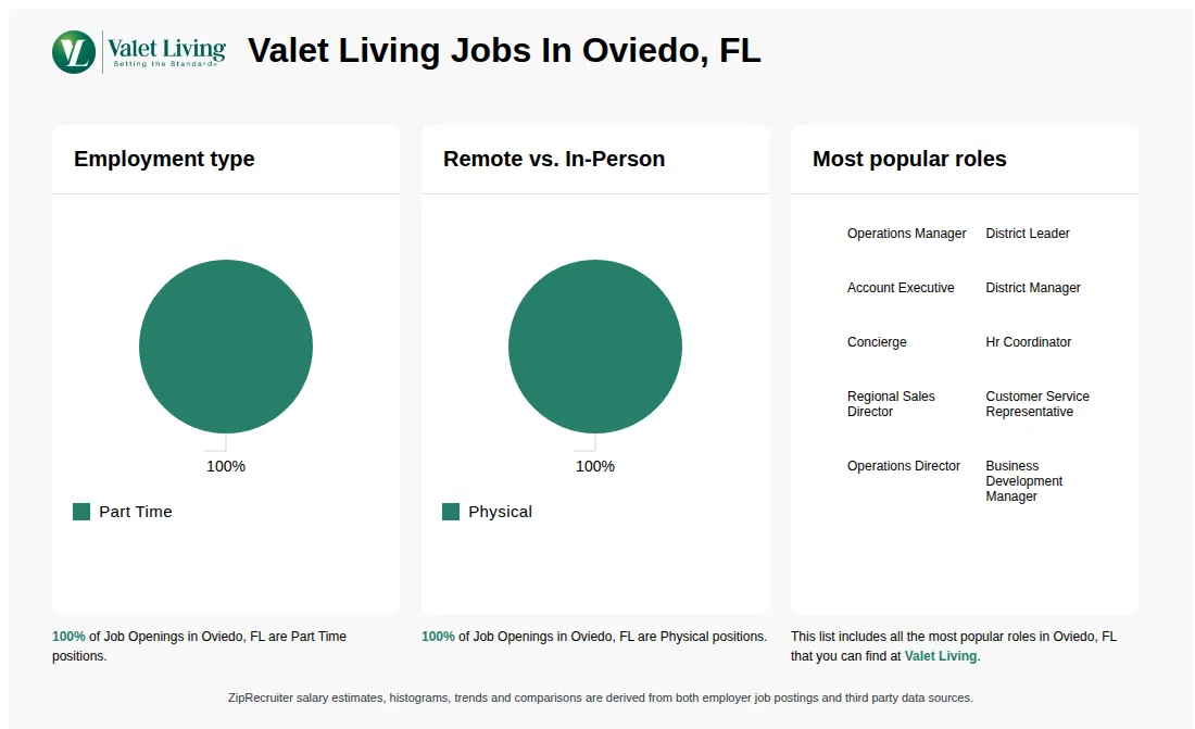 Infographic showing various job openings at Valet Living in Oviedo, FL as of May 2026, with employment types broken down into 100% Part Time. Highlights an 100% Physical job distribution.