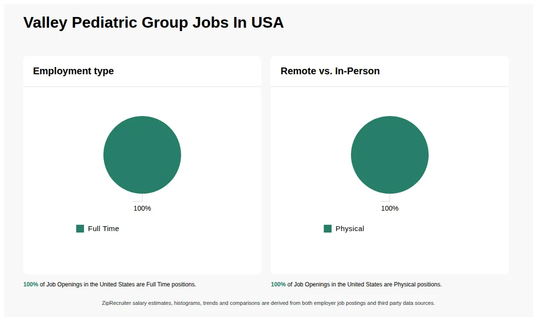 Infographic showing various job openings at Valley Pediatric Group in the United States as of May 2026, with employment types broken down into 100% Full Time. Highlights an 100% Physical job distribution.