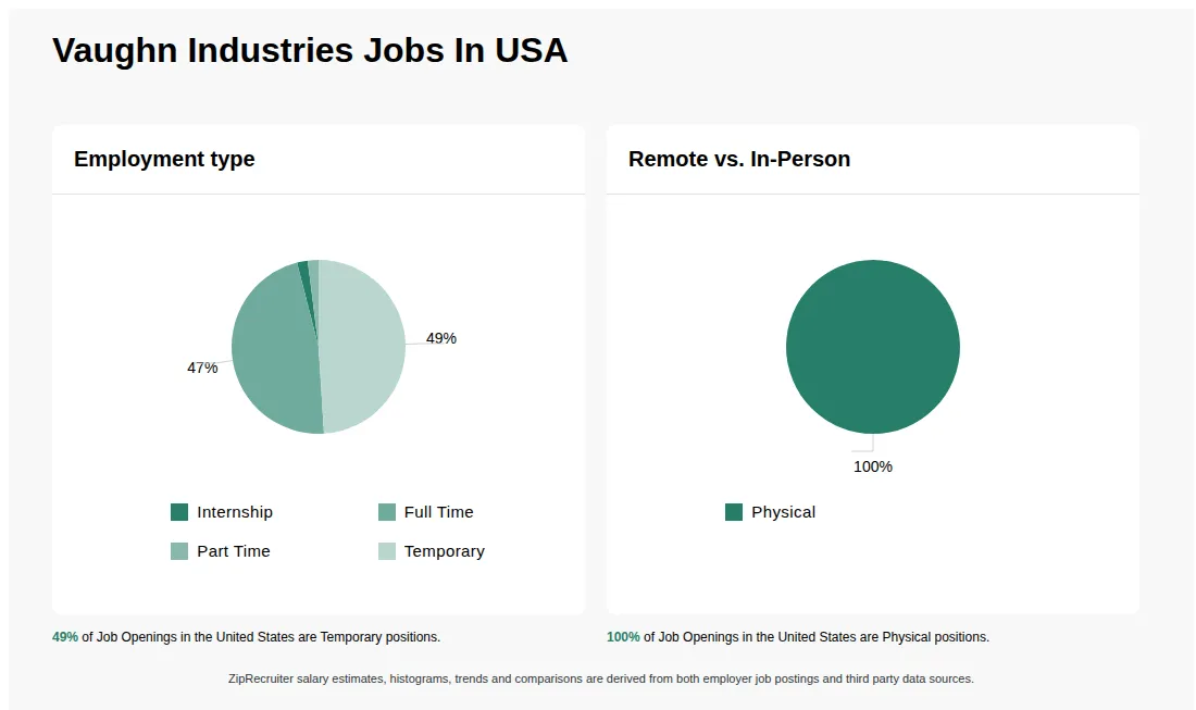 Job Statistics at Vaughn Industries for the United States - May 2026 Infographic showing various job openings at Vaughn Industries in the United States as of May 2026, with employment types broken down into 2% Internship, 47% Full Time, 2% Part Time, and 49% Temporary. Highlights an 100% Physical job distribution.