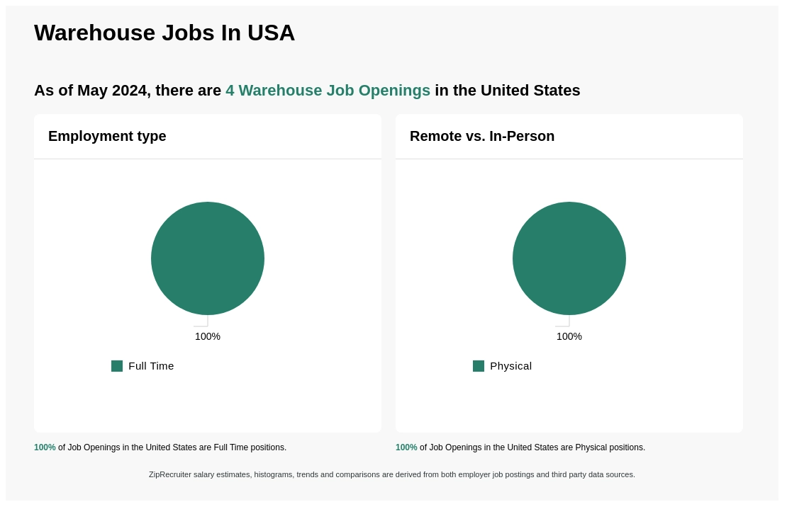 Infographic showing 4 job openings at Warehouse in the United States as of May 2024, with employment types broken down into 100% Full Time. Highlights an 100% Physical job distribution.