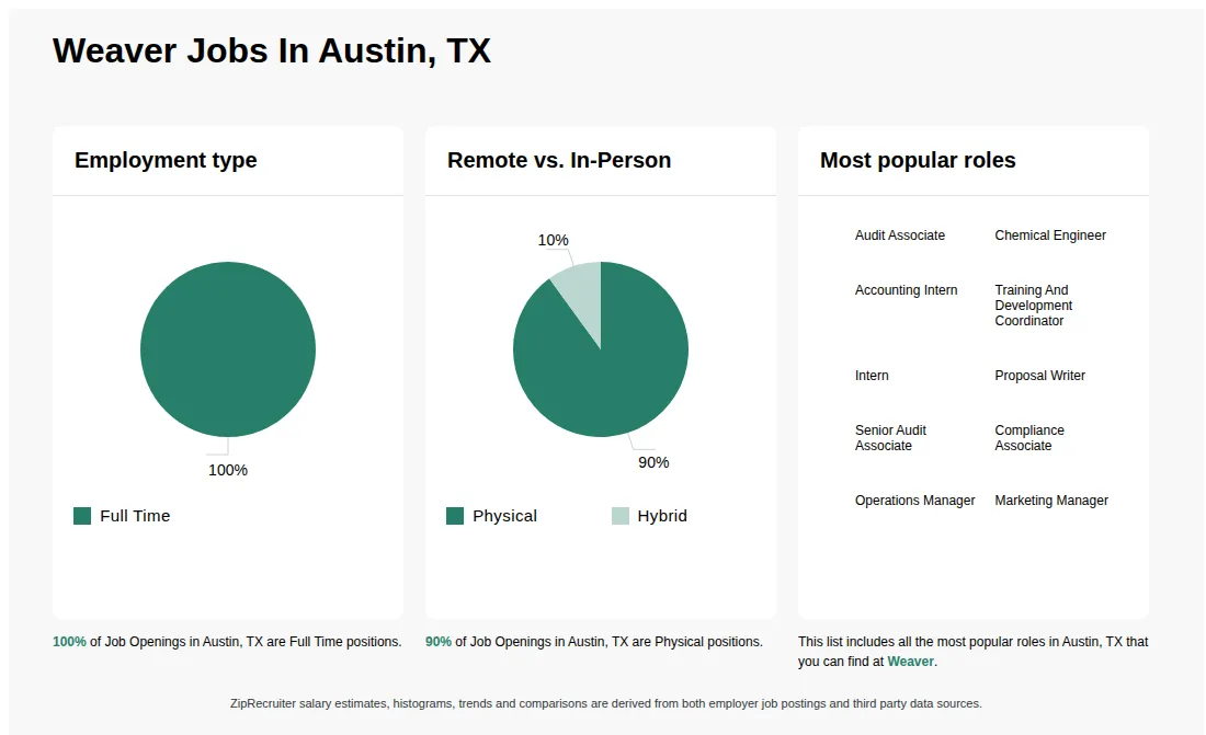 Infographic showing various job openings at Weaver in Austin, TX as of May 2026, with employment types broken down into 100% Full Time. Highlights an 90% Physical, and 10% Hybrid job distribution.