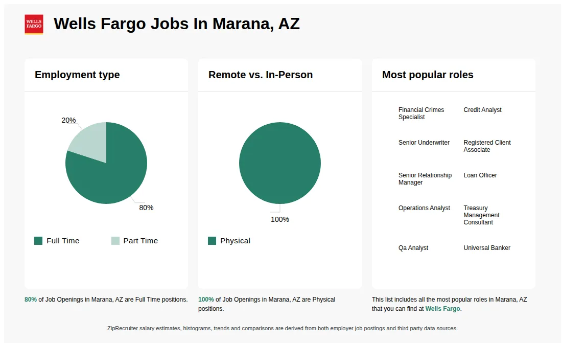 Job Statistics at Wells Fargo for Marana, AZ - May 2026 Infographic showing various job openings at Wells Fargo in Marana, AZ as of May 2026, with employment types broken down into 80% Full Time, and 20% Part Time. Highlights an 100% Physical job distribution.