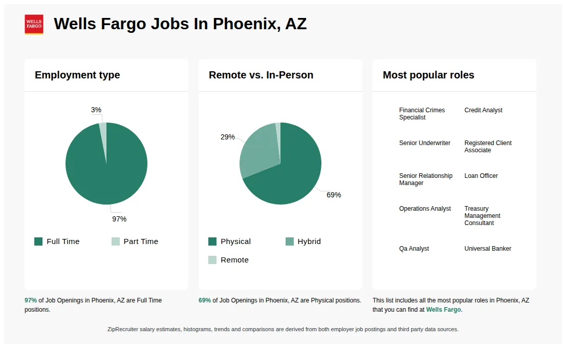 Infographic showing various job openings at Wells Fargo in Phoenix, AZ as of May 2026, with employment types broken down into 97% Full Time, and 3% Part Time. Highlights an 69% Physical, 29% Hybrid, and 2% Remote job distribution.
