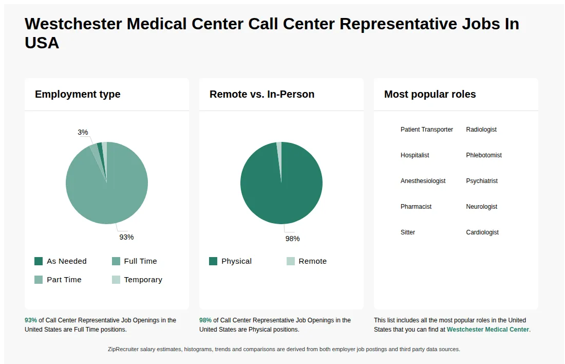 Infographic showing various Call Center Representative job openings at Westchester Medical Center in the United States as of May 2026, with employment types broken down into 2% As Needed, 93% Full Time, 3% Part Time, and 2% Temporary. Highlights an 98% Physical, and 2% Remote job distribution.