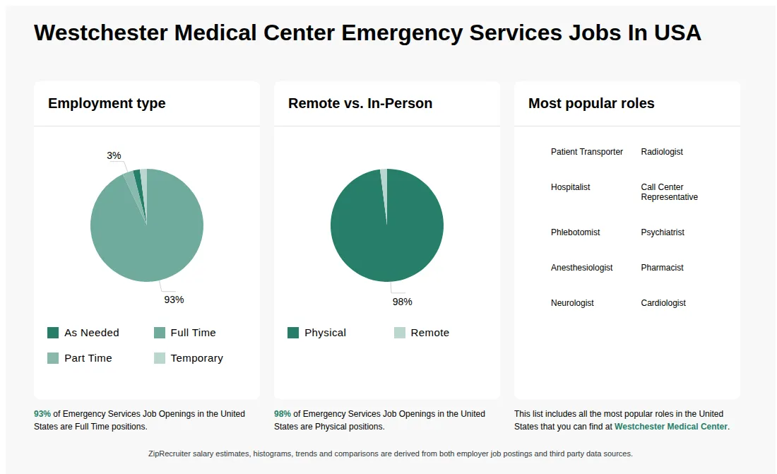 Infographic showing various Emergency Services job openings at Westchester Medical Center in the United States as of May 2026, with employment types broken down into 2% As Needed, 93% Full Time, 3% Part Time, and 2% Temporary. Highlights an 98% Physical, and 2% Remote job distribution.