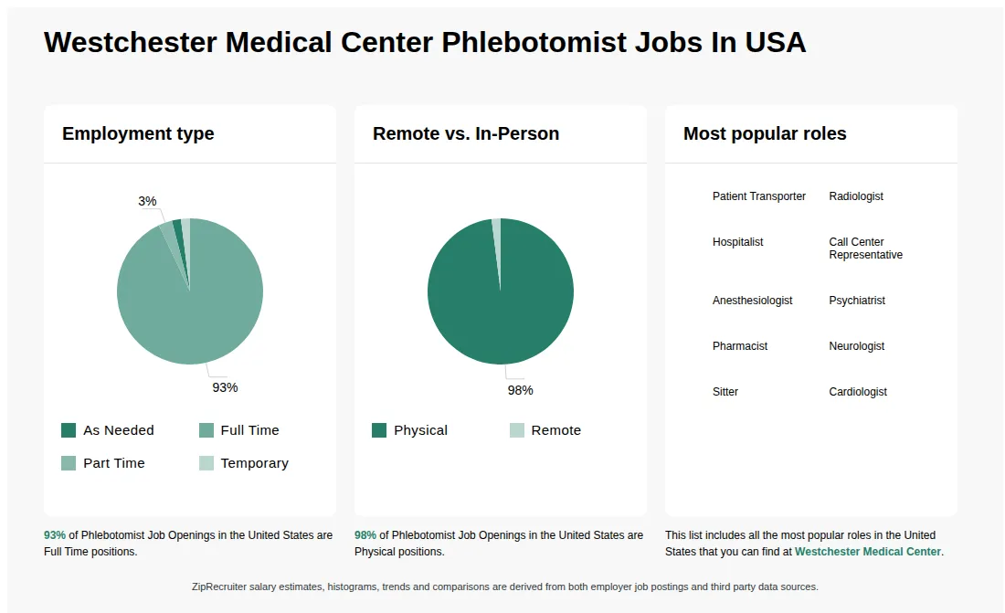 Infographic showing various Phlebotomist job openings at Westchester Medical Center in the United States as of May 2026, with employment types broken down into 2% As Needed, 93% Full Time, 3% Part Time, and 2% Temporary. Highlights an 98% Physical, and 2% Remote job distribution.