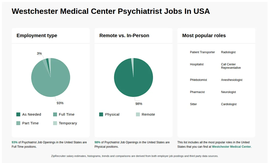 Infographic showing various Psychiatrist job openings at Westchester Medical Center in the United States as of May 2026, with employment types broken down into 2% As Needed, 93% Full Time, 3% Part Time, and 2% Temporary. Highlights an 98% Physical, and 2% Remote job distribution.