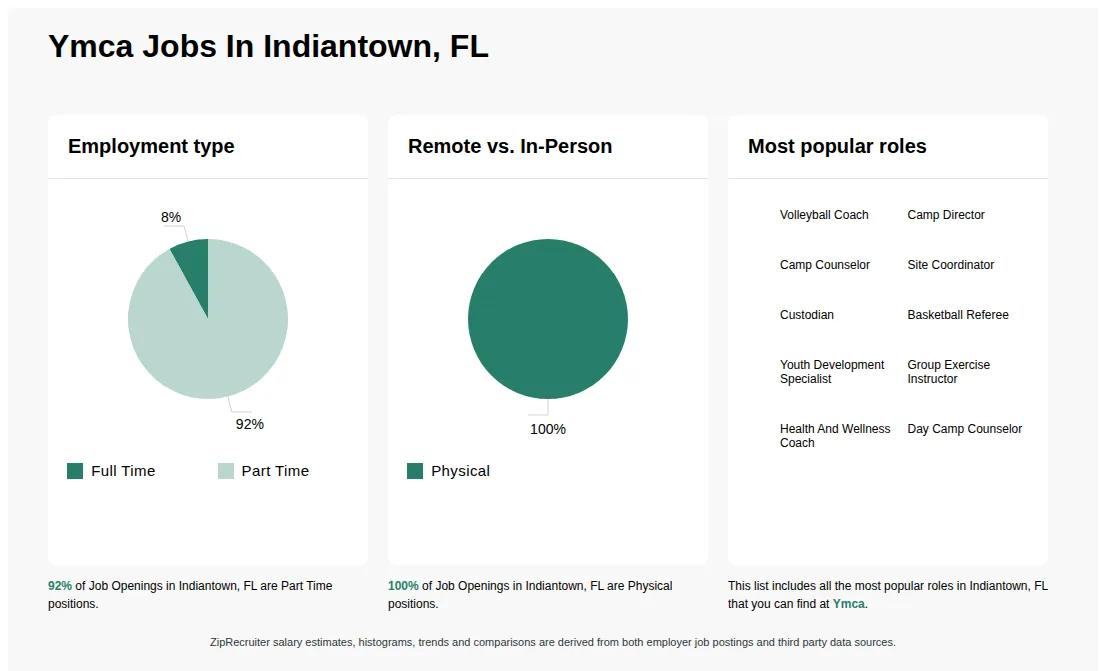 Infographic showing various job openings at Ymca in Indiantown, FL as of May 2026, with employment types broken down into 8% Full Time, and 92% Part Time. Highlights an 100% Physical job distribution.