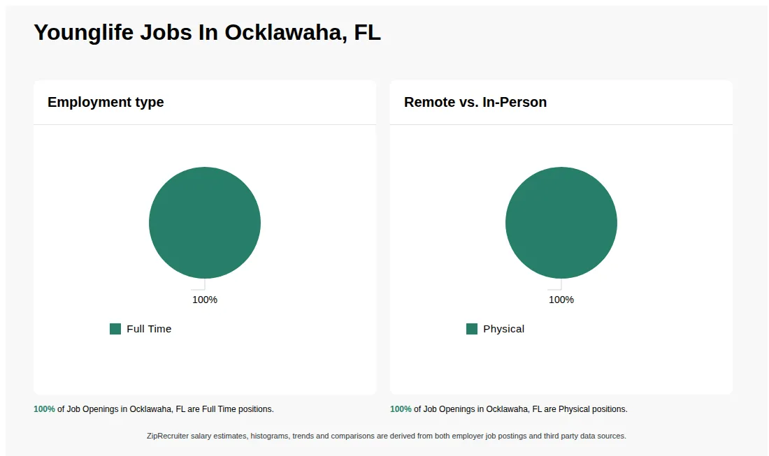 Infographic showing various job openings at Younglife in Ocklawaha, FL as of May 2026, with employment types broken down into 100% Full Time. Highlights an 100% Physical job distribution.