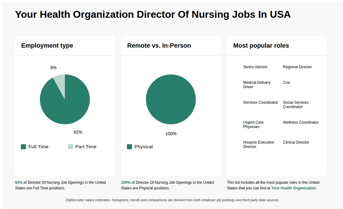Director Of Nursing Job Statistics at Your Health Organization for the United States - May 2026 Infographic showing various Director Of Nursing job openings at Your Health Organization in the United States as of May 2026, with employment types broken down into 92% Full Time, and 8% Part Time. Highlights an 100% Physical job distribution.