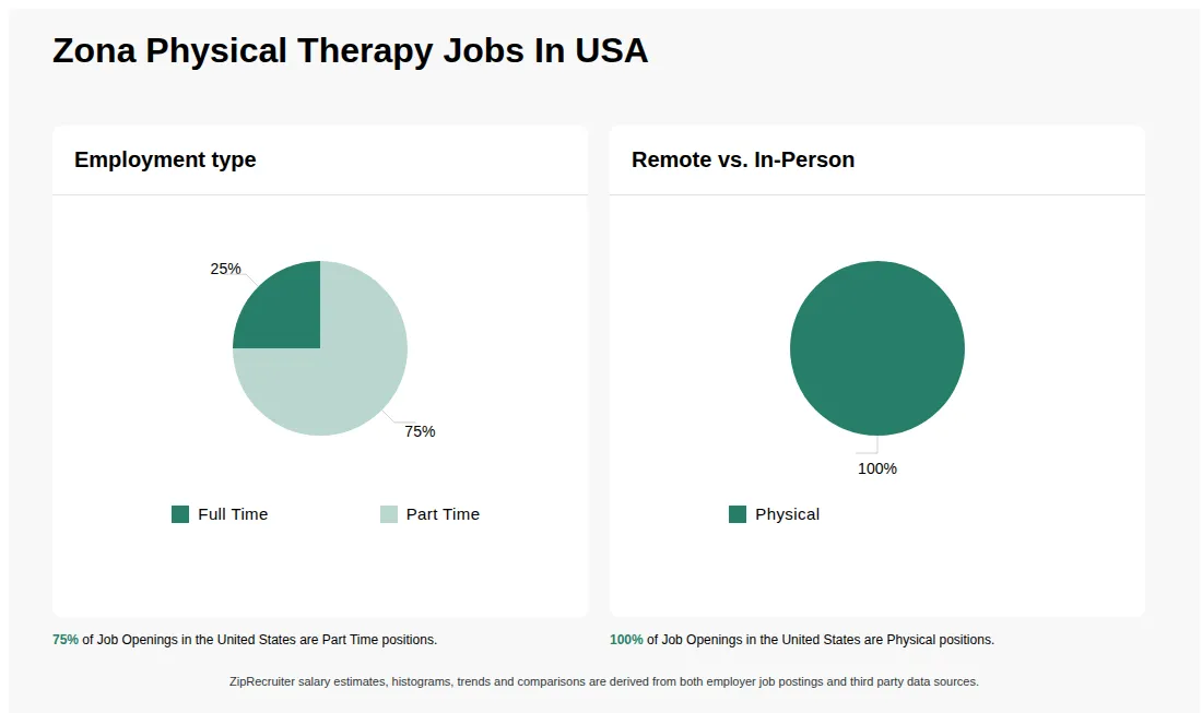 Infographic showing various job openings at Zona Physical Therapy in the United States as of May 2026, with employment types broken down into 25% Full Time, and 75% Part Time. Highlights an 100% Physical job distribution.