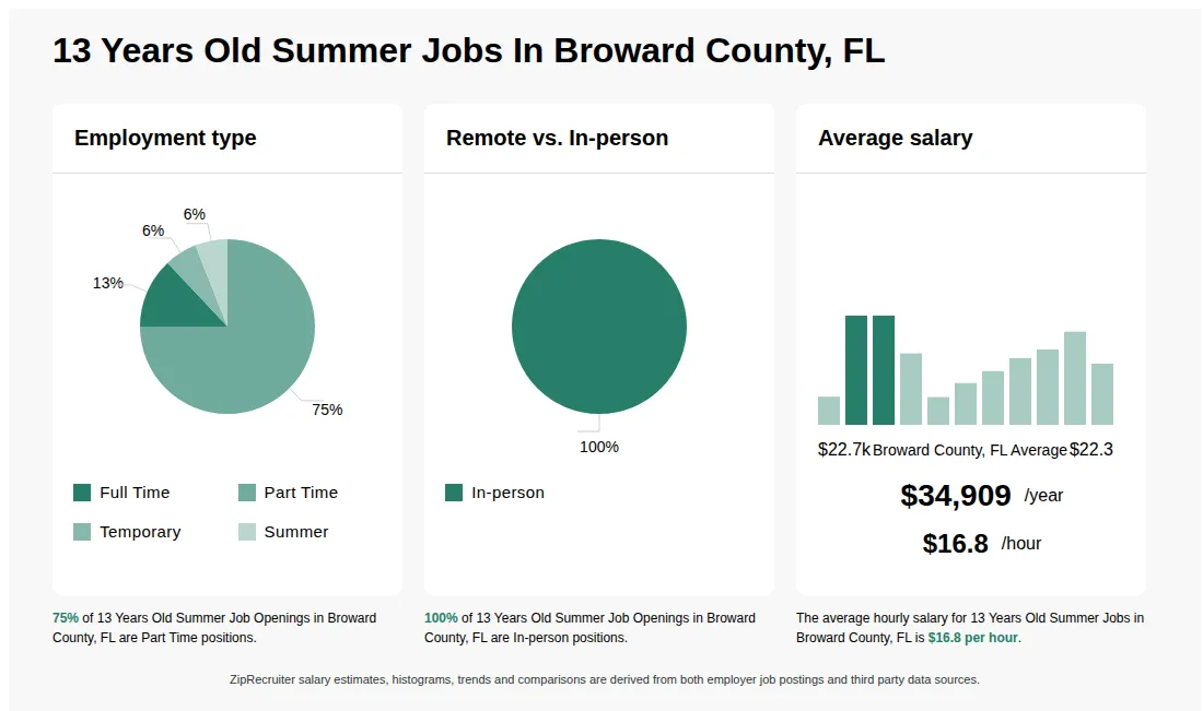 Infographic showing various 13 Years Old Summer job openings in Broward County, FL as of May 2026, with employment types broken down into 13% Full Time, 75% Part Time, 6% Temporary, and 6% Summer. Highlights an 100% In-person job distribution, with an average salary of $34,909 per year, or $16.8 per hour.