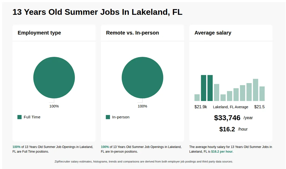 Infographic showing various 13 Years Old Summer job openings in Lakeland, FL as of May 2026, with employment types broken down into 100% Full Time. Highlights an 100% In-person job distribution, with an average salary of $33,746 per year, or $16.2 per hour.