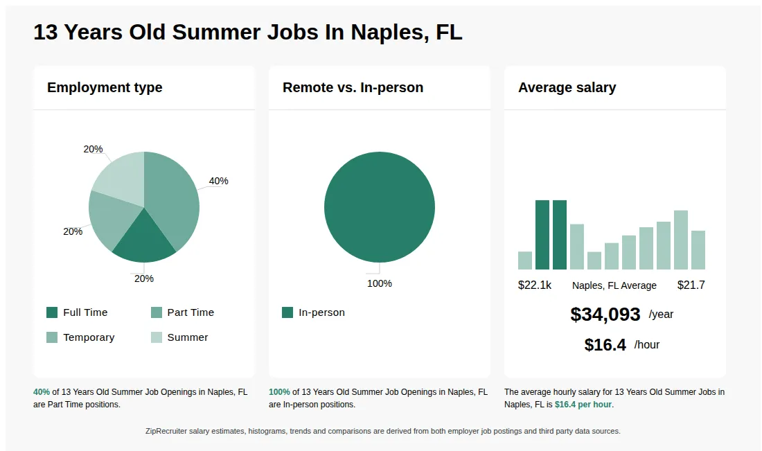 Infographic showing various 13 Years Old Summer job openings in Naples, FL as of May 2026, with employment types broken down into 20% Full Time, 40% Part Time, 20% Temporary, and 20% Summer. Highlights an 100% In-person job distribution, with an average salary of $34,093 per year, or $16.4 per hour.