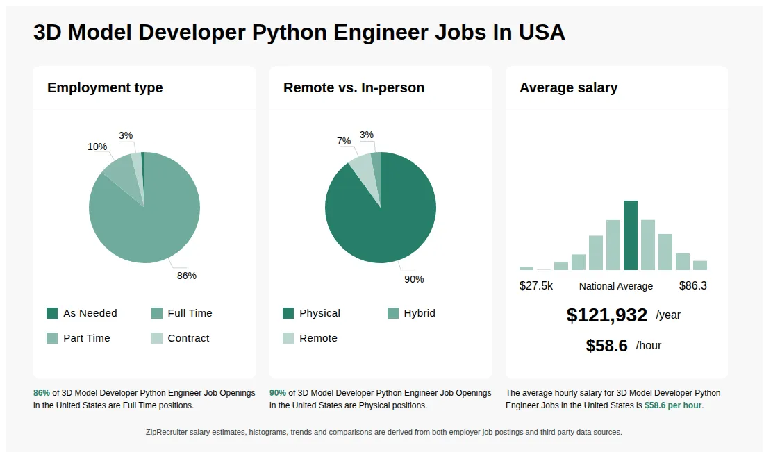 3D Model Developer Python Engineer Jobs Statistics for the United States - September 2026 Infographic showing various 3D Model Developer Python Engineer job openings in the United States as of September 2026, with employment types broken down into 1% As Needed, 83% Full Time, 14% Part Time, and 2% Contract. Highlights an 86% Physical, 3% Hybrid, and 11% Remote job distribution, with an average salary of $121,932 per year, or $58.6 per hour.