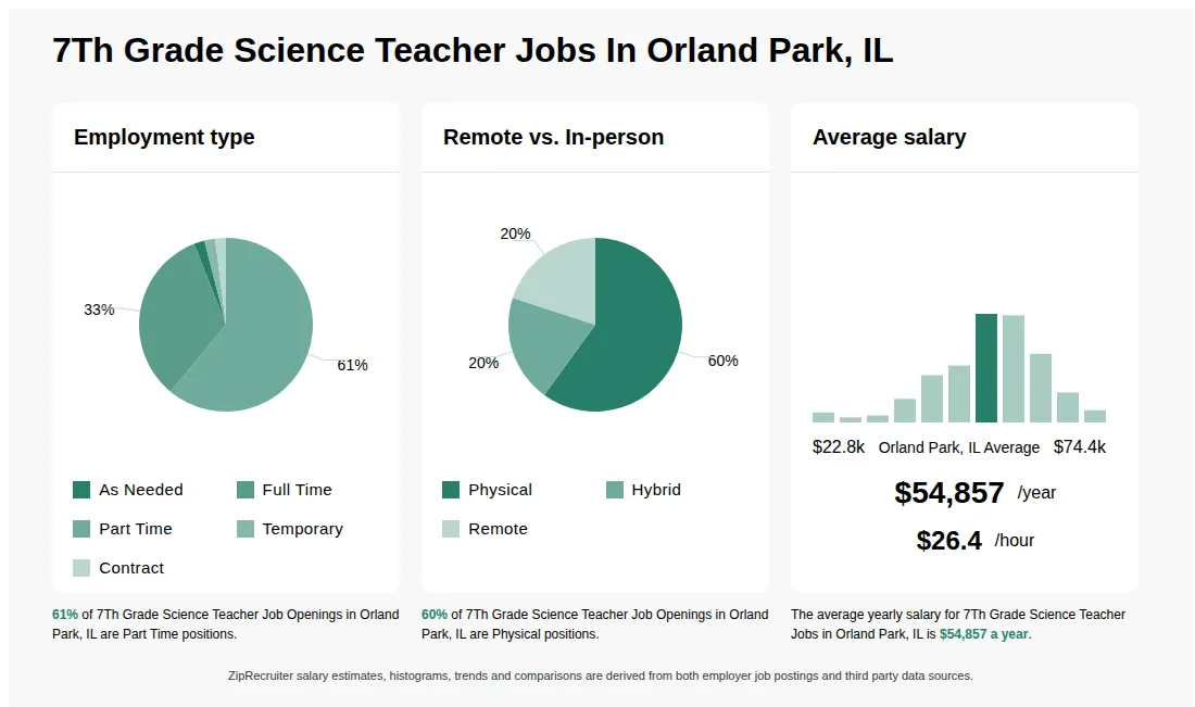 7Th Grade Science Teacher Job Statistics for Orland Park, IL - May 2026 Infographic showing various 7Th Grade Science Teacher job openings in Orland Park, IL as of May 2026, with employment types broken down into 2% As Needed, 33% Full Time, 61% Part Time, 2% Temporary, and 2% Contract. Highlights an 60% Physical, 20% Hybrid, and 20% Remote job distribution, with an average salary of $54,857 per year, or $26.4 per hour.