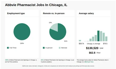 $57-$73/hr Abbvie Pharmacist Jobs in Chicago, IL
