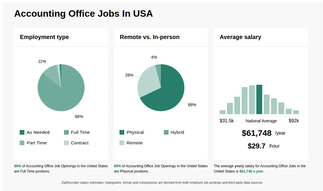Accounting Office Jobs Statistics for the United States - May 2026 Infographic showing various Accounting Office job openings in the United States as of May 2026, with employment types broken down into 1% As Needed, 86% Full Time, 11% Part Time, and 2% Contract. Highlights an 68% Physical, 4% Hybrid, and 28% Remote job distribution, with an average salary of $61,748 per year, or $29.7 per hour.