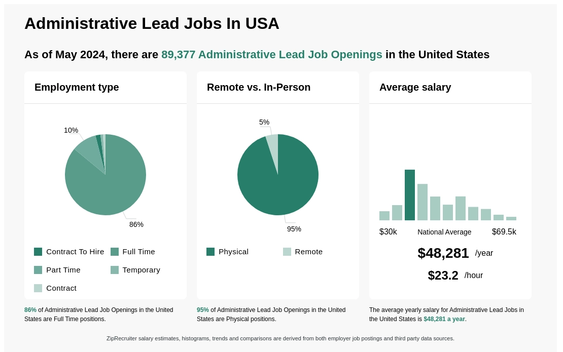Infographic showing 491,716 Administrative Lead job openings in the United States as of March 2024, with employment types broken down into 2% Contract To Hire, 86% Full Time, 10% Part Time, 1% Temporary, and 1% Contract. Highlights an 96% Physical, and 4% Remote job distribution, with an average salary of $48,281 per year, or $23.2 per hour.