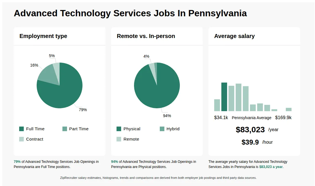Infographic showing various Advanced Technology Services job openings in Pennsylvania as of May 2026, with employment types broken down into 79% Full Time, 16% Part Time, and 5% Contract. Highlights an 94% Physical, 2% Hybrid, and 4% Remote job distribution, with an average salary of $83,023 per year, or $39.9 per hour.