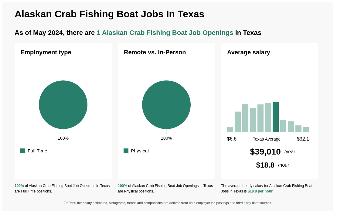 $13-$30/hr Alaskan Crab Fishing Boat Jobs in Texas