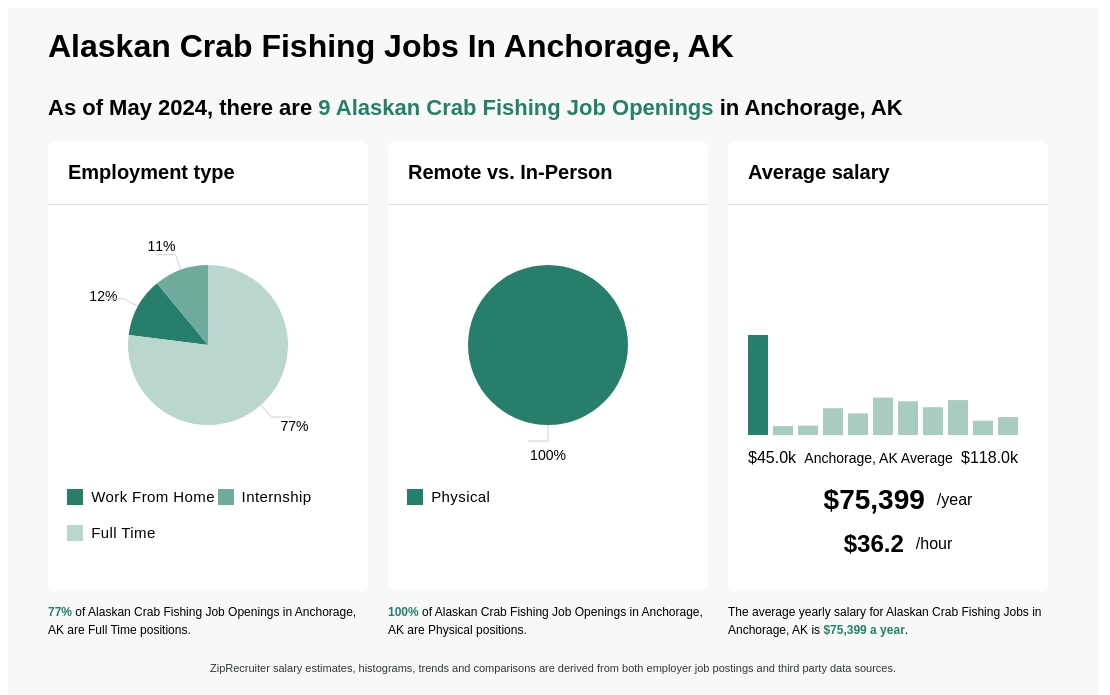 $48k-$111k Alaskan Crab Fishing Jobs in Anchorage, AK