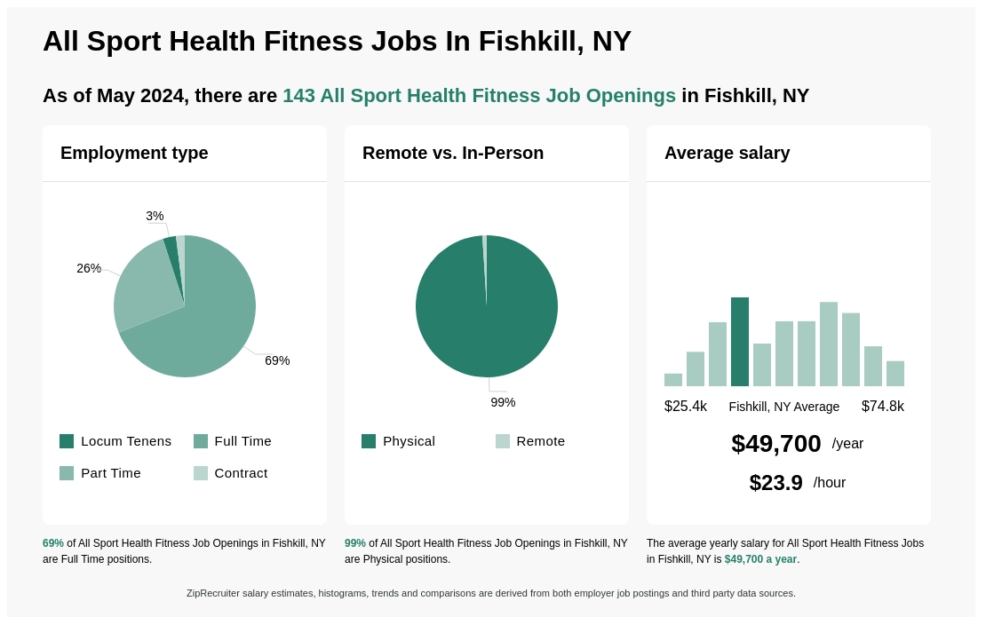 $39k-$69k All Sport Health Fitness Jobs in Fishkill, NY