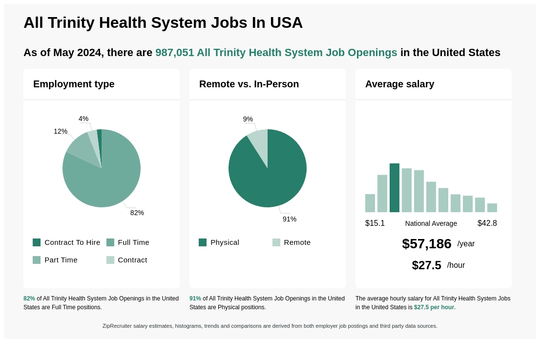 992,851 All Trinity Health System Jobs - Apr 2024