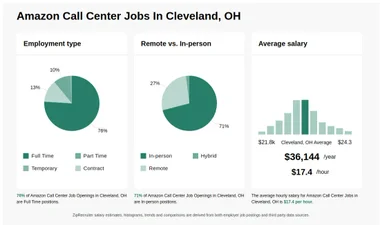 $14-$21/hr Amazon Call Center Jobs in Cleveland, OH