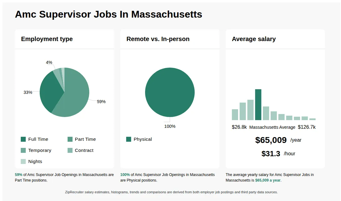 Amc Supervisor Job Statistics for Massachusetts - May 2026 Infographic showing various Amc Supervisor job openings in Massachusetts as of May 2026, with employment types broken down into 33% Full Time, 59% Part Time, 2% Temporary, 4% Contract, and 2% Nights. Highlights an 100% Physical job distribution, with an average salary of $65,009 per year, or $31.3 per hour.