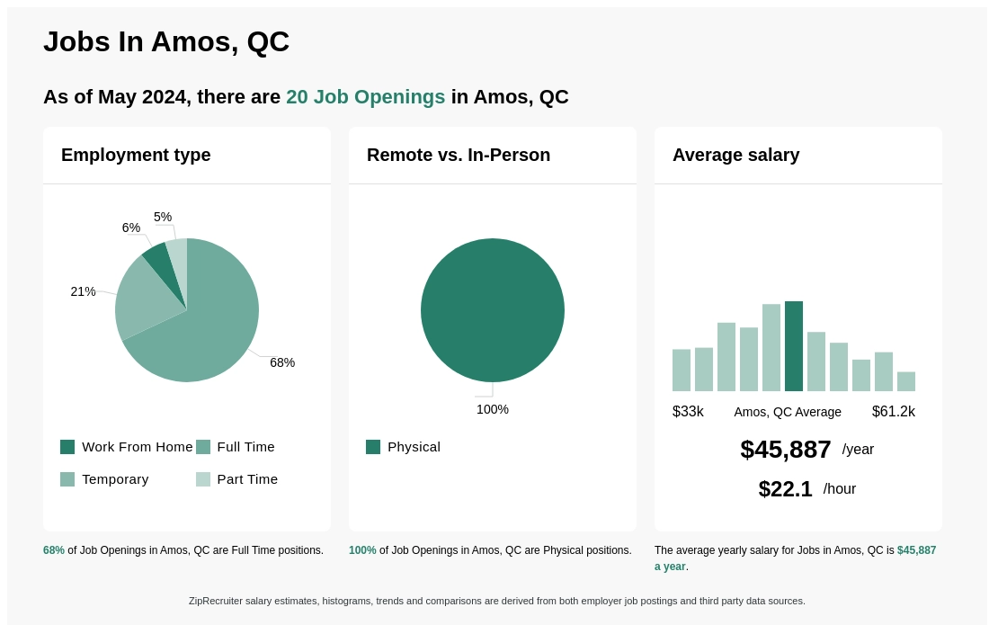 Infographic showing 20 job openings in Amos, QC as of May 2024, with employment types broken down into 6% Work From Home, 68% Full Time, 21% Temporary, and 5% Part Time. Highlights an 100% Physical job distribution, with an average salary of $45,887 per year, or $22.1 per hour.