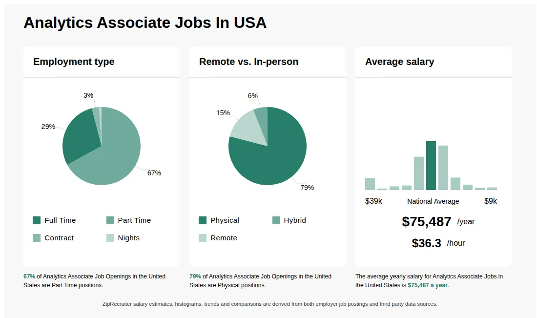 Infographic showing various Analytics Associate job openings in the United States as of May 2026, with employment types broken down into 29% Full Time, 67% Part Time, 3% Contract, and 1% Nights. Highlights an 79% Physical, 6% Hybrid, and 15% Remote job distribution, with an average salary of $75,487 per year, or $36.3 per hour.
