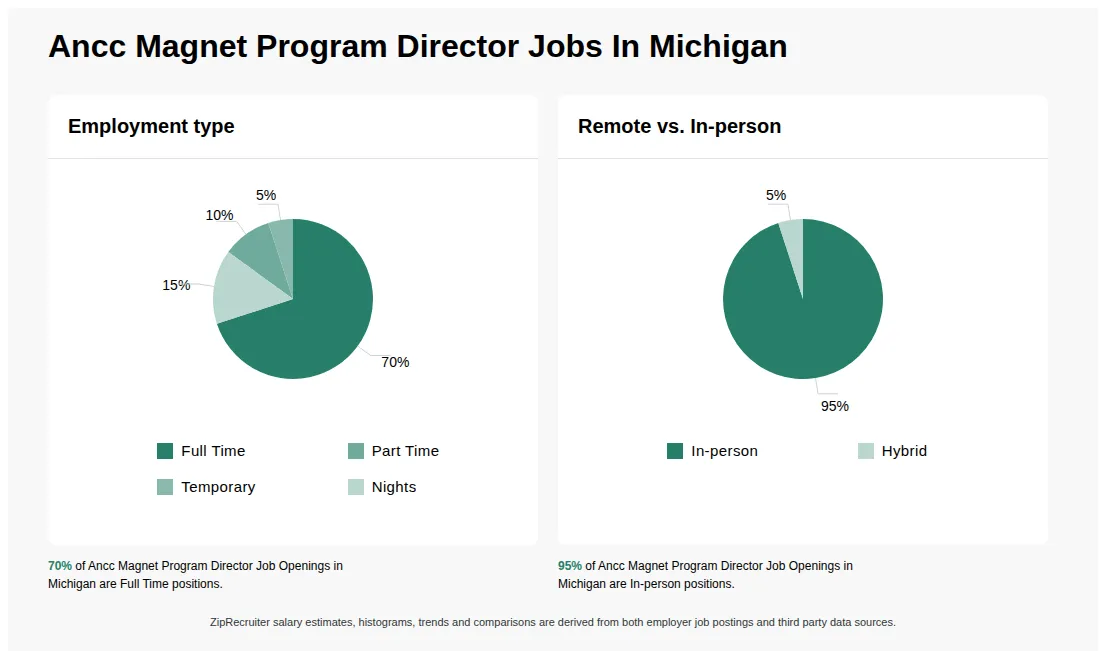 Ancc Magnet Program Director Job Statistics for Michigan - May 2026 Infographic showing various Ancc Magnet Program Director job openings in Michigan as of May 2026, with employment types broken down into 70% Full Time, 10% Part Time, 5% Temporary, and 15% Nights. Highlights an 95% In-person, and 5% Hybrid job distribution.